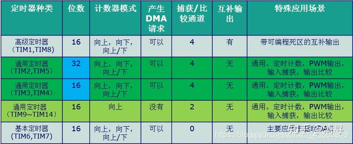 stm32F4系列定时器资源