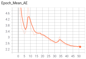 训练集AE