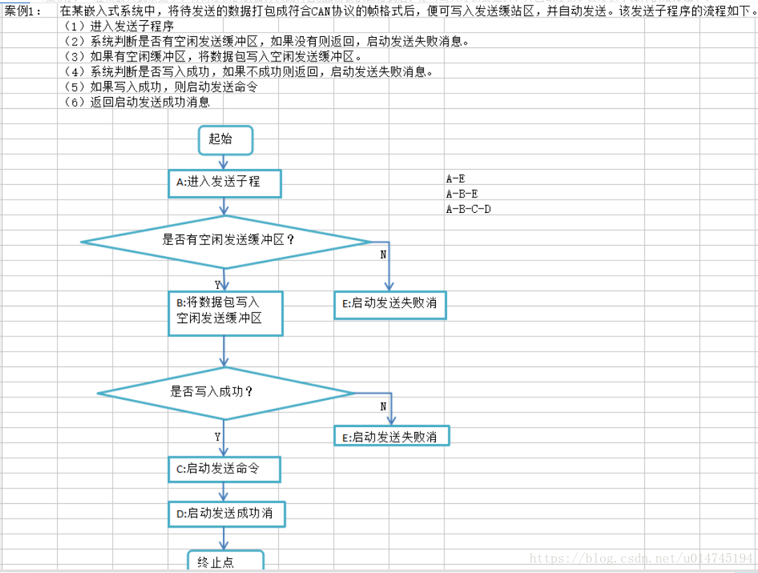 编写测试用例常用的七大方法