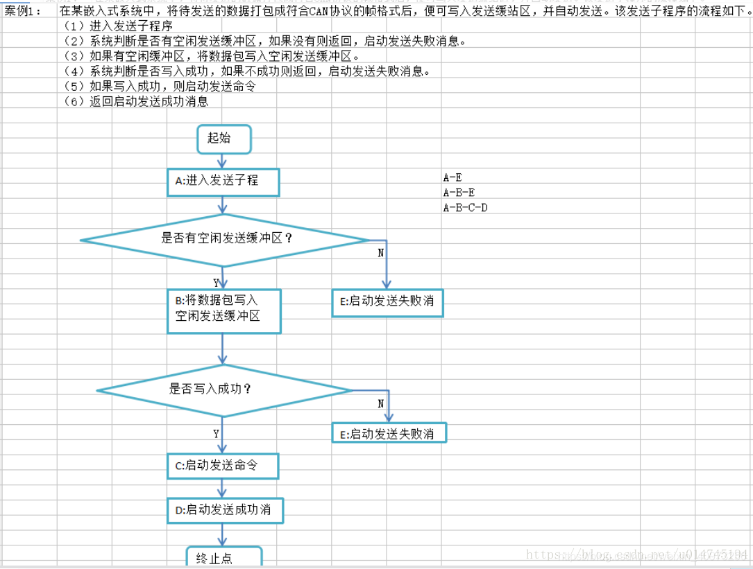 编写测试用例常用的七大方法