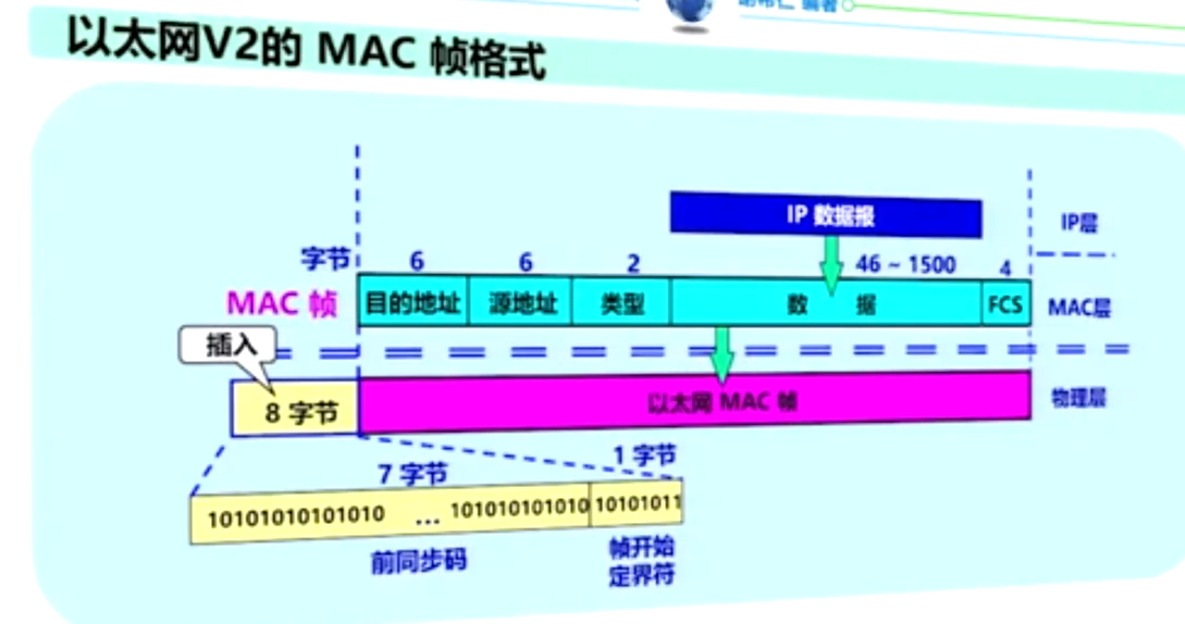 以太网V2的MAC帧格式