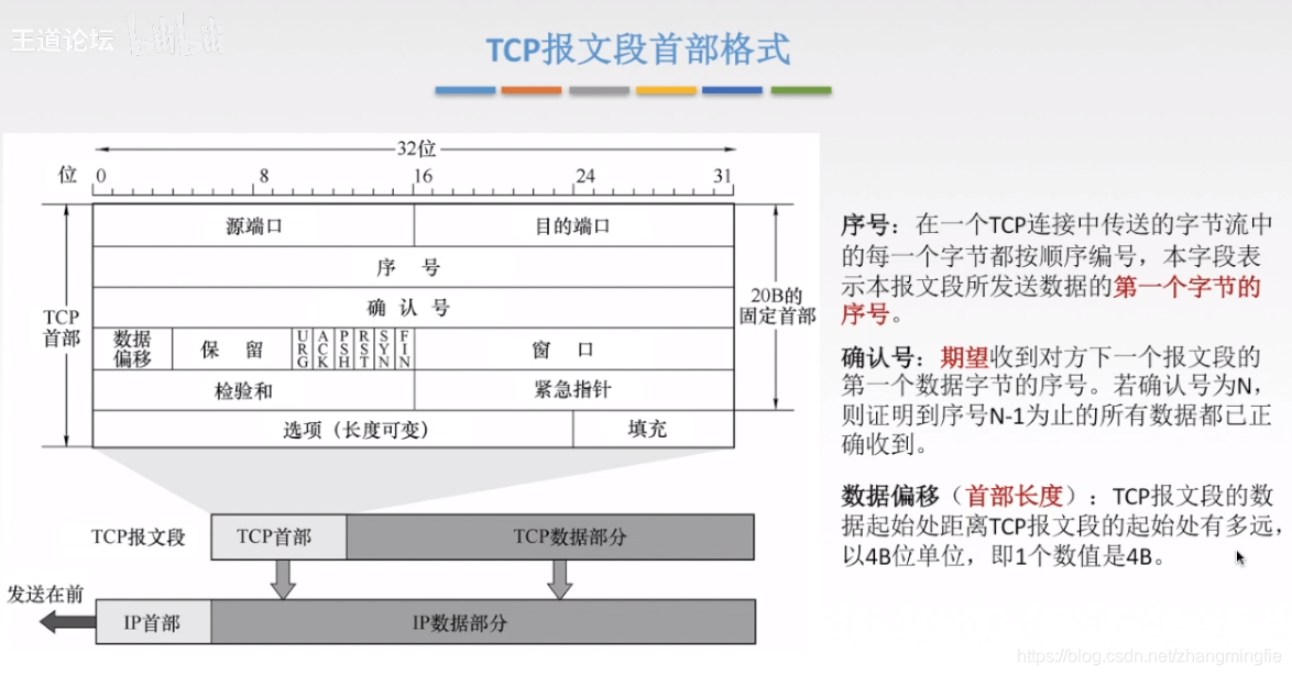 TCP报文段首部格式