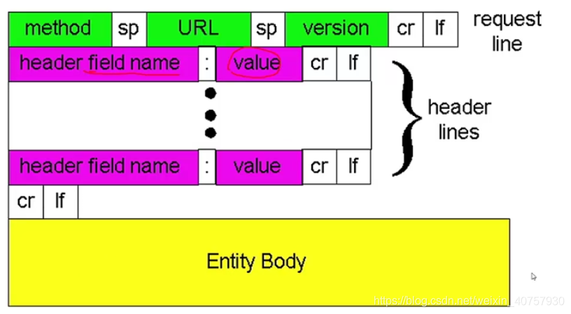 Web应用概述（持久性连接、http请求、http响应、cookie技术、web缓存/代理服务器技术）