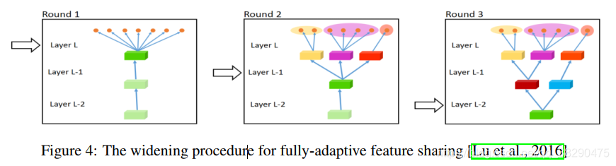 综述翻译:多任务学习-An Overview of Multi-Task Learning in Deep Neural Networks ...