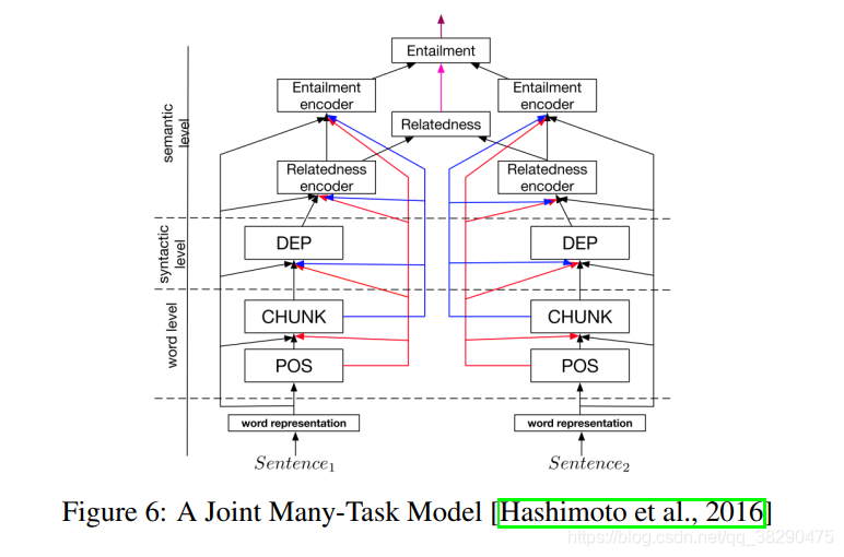 综述翻译:多任务学习-An Overview of Multi-Task Learning in Deep Neural Networks ...