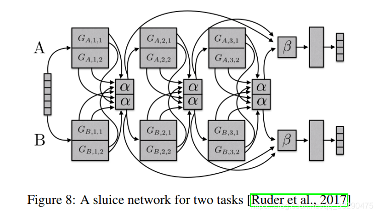综述翻译:多任务学习-An Overview of Multi-Task Learning in Deep Neural Networks ...