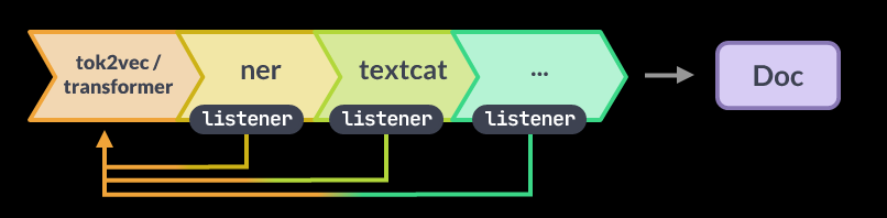 spaCy pipelines