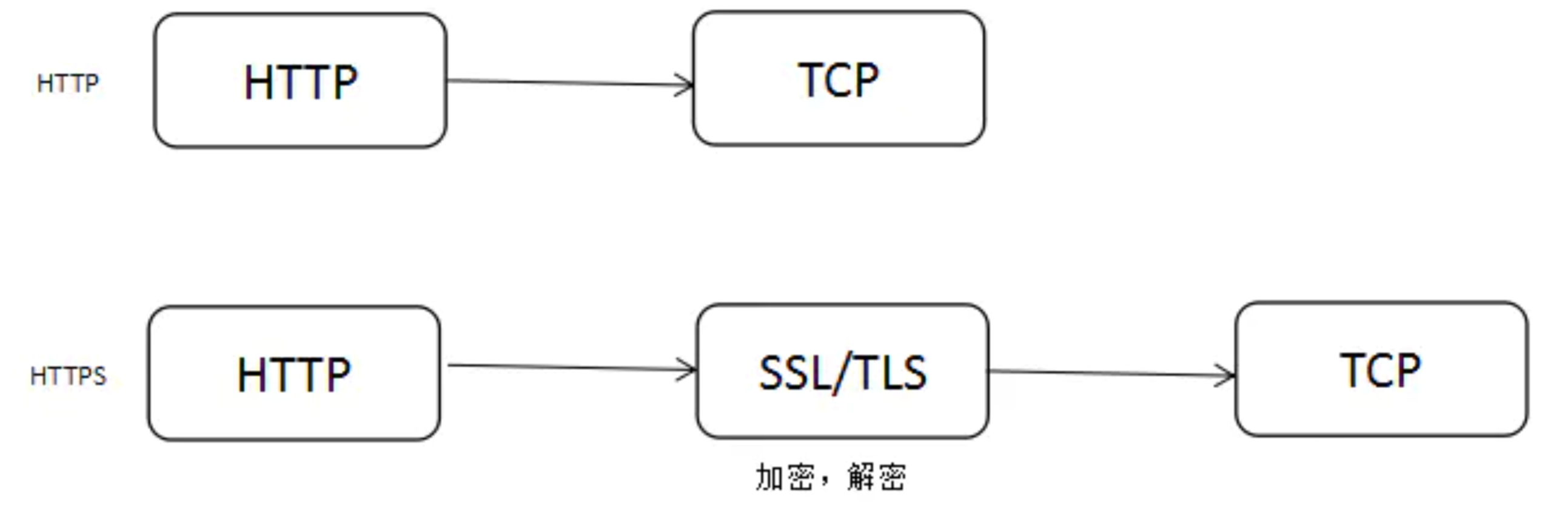 HTTPS与HTTP的一些区别