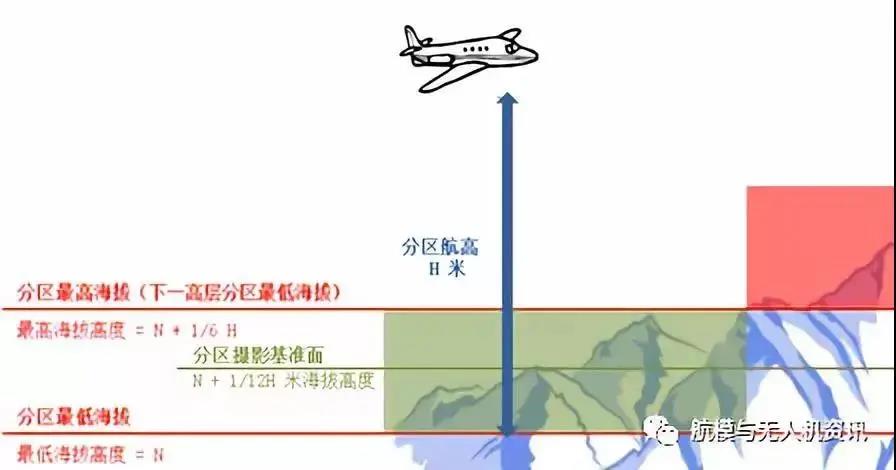 成都睿铂落差区域无人机倾斜摄影航线的规划要点