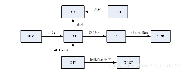 时间转换