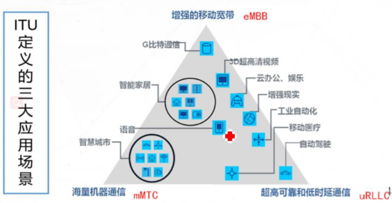 5g三大应用场景图片