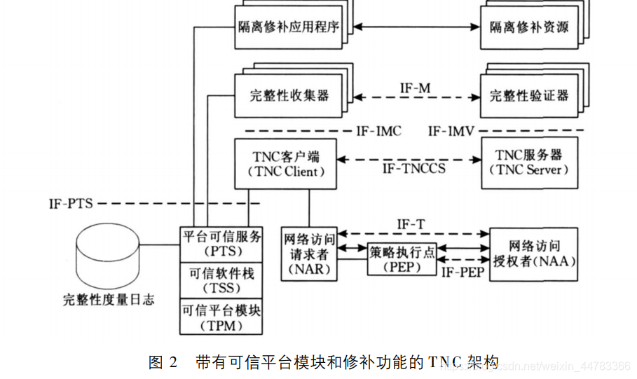 可信网络连接tnc