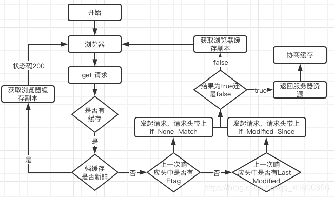 [外链图片转存失败,源站可能有防盗链机制,建议将图片保存下来直接上传(img-E2Evfxkr-1614666318993)(/Users/aispeech/Desktop/MyGitHub/web-study-record/Basic-of-Computer/img/缓存流程图.png)]