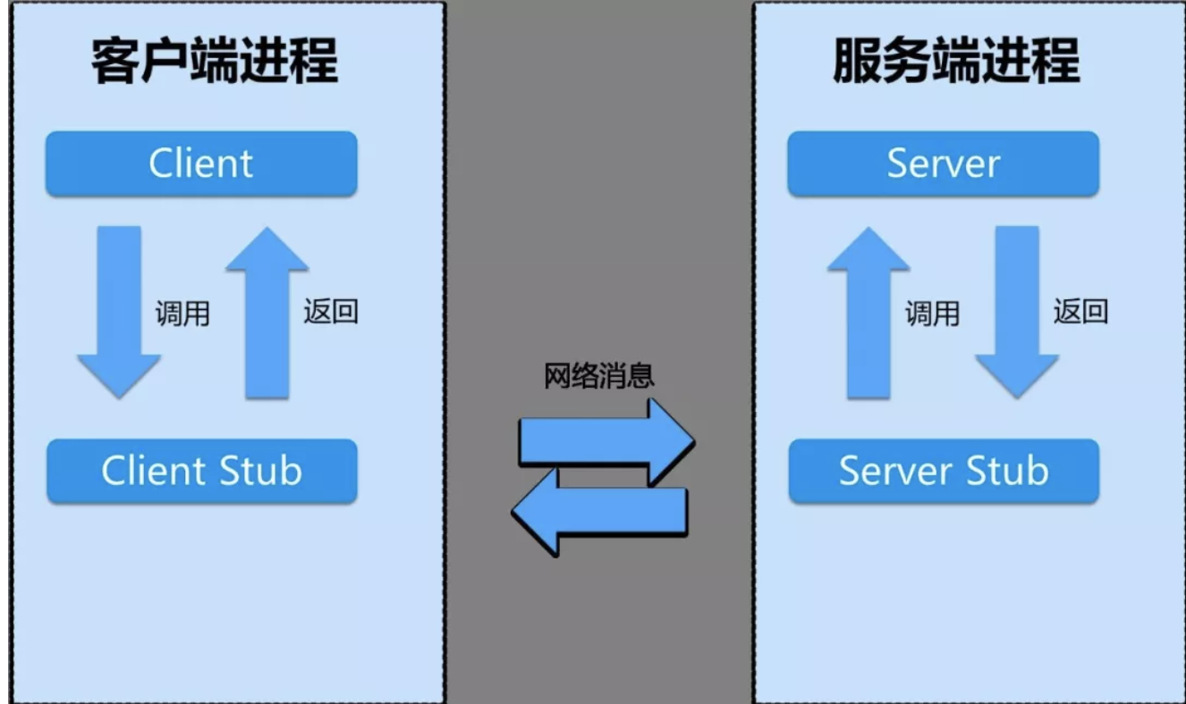 RPC调用和HTTP调用的区别你知道吗