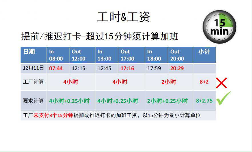 BSCI社会责任验厂对员工考勤和工资的标准和要求