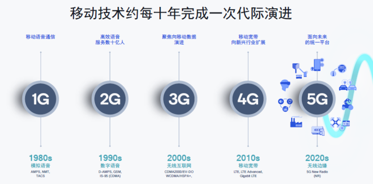 一,移动通信发展历程