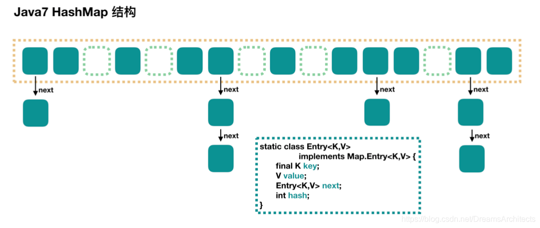 Java7HashMap结构