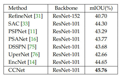 论文阅读 Ccnet Ieee Tpami Iccv 19 络小绎 程序员资料 程序员资料