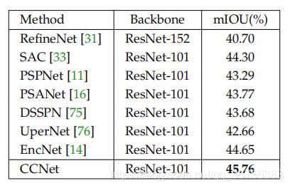 论文阅读 Ccnet Ieee Tpami Iccv 19 络小绎 程序员资料 程序员资料 论文阅读 Ccnet Ieee Tpami Iccv 19 络小绎 程序员资料 程序员资料