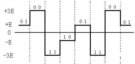 01数字基带信号及其频谱特性