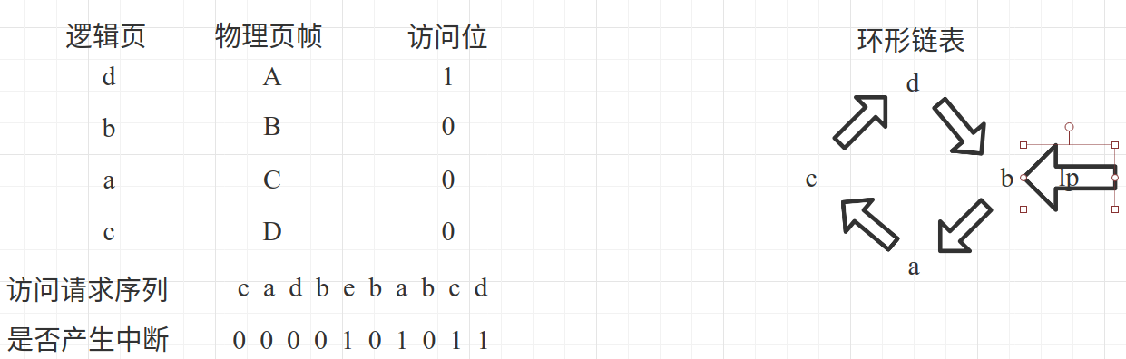 非全局页面置换算法