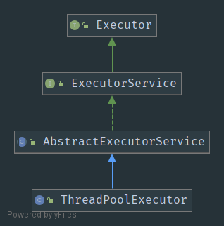 ThreadPoolExecutor继承关系