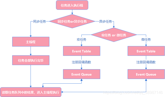 Event Loop事件循环