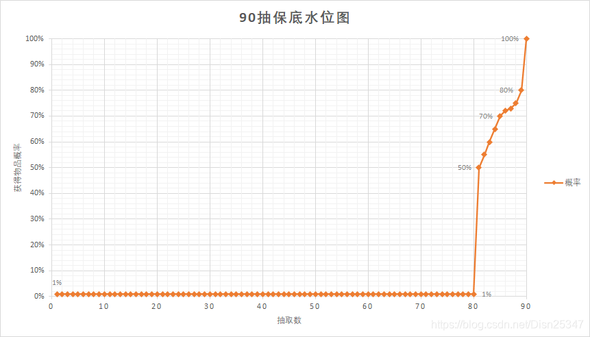 90抽保底水位表