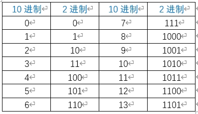 电梯外呼二进制对照表图片