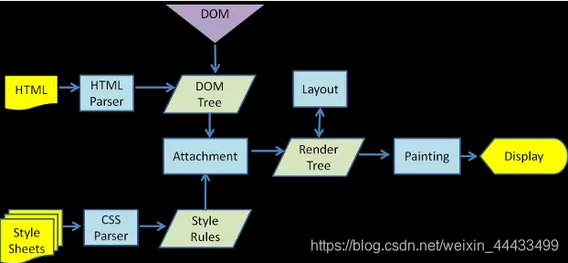 webkit渲染引擎工作流程