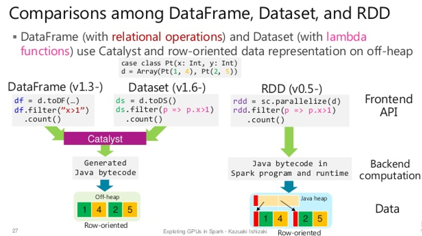 Spark dataset RDD dataframe. Датафрейм и датасет разница. Dataframe vs RDD Spark. Orientation: Row.