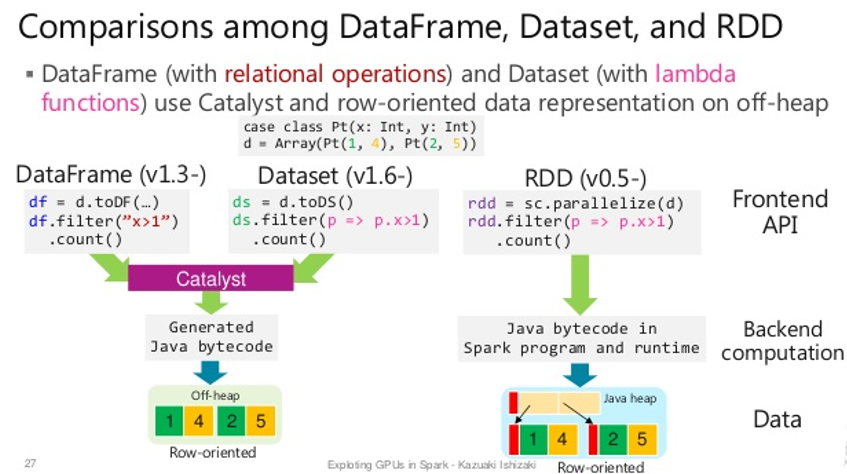 Dataframe to rows