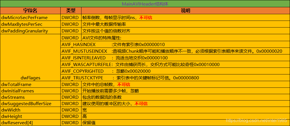 Avix File AVI 文件格式解析_avi格式解析-CSDN博客