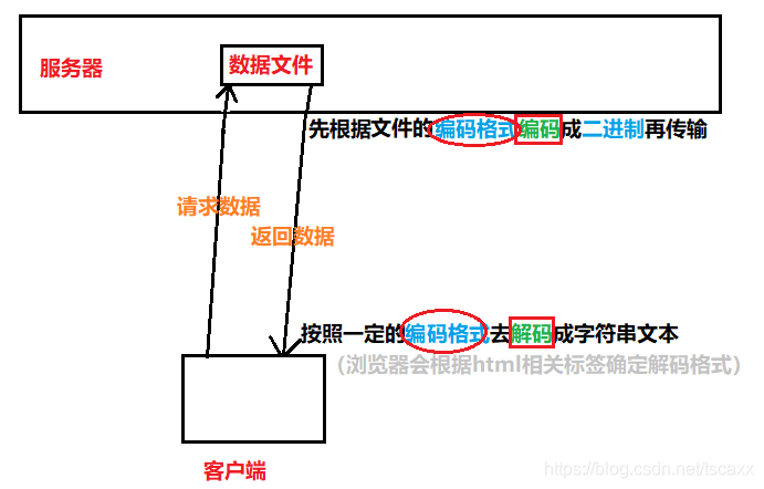 编码