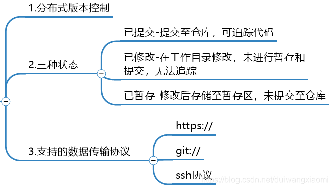 图1Git 特征