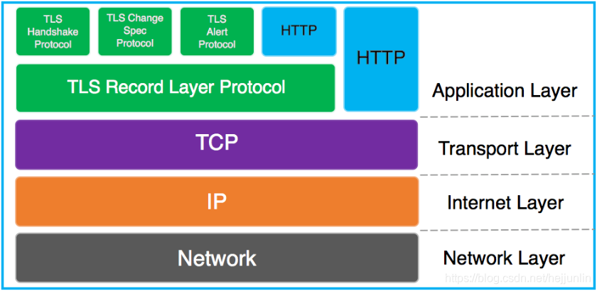 TLS 协议在 TCP/IP 协议栈中的关系
