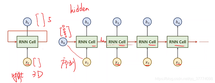 关于RNN Cell的几个参数的通俗理解_rnncell是什么-CSDN博客