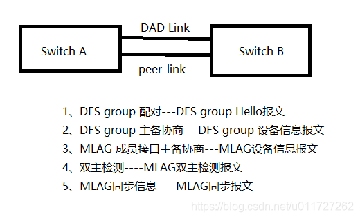 M-LAG技术原理