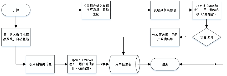 鞋之城微信小程序的设计与开发