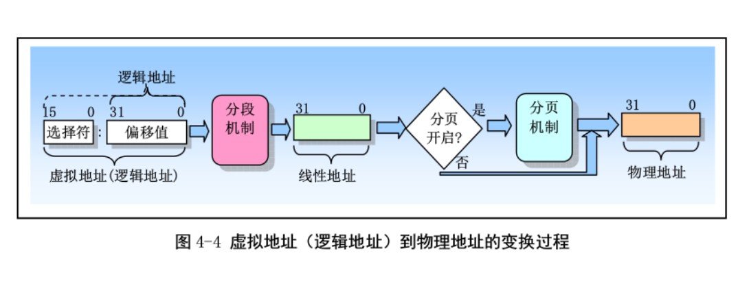 逻辑地址、物理地址、线性地址、虚拟地址、段基地址偏移地址的联系和区别