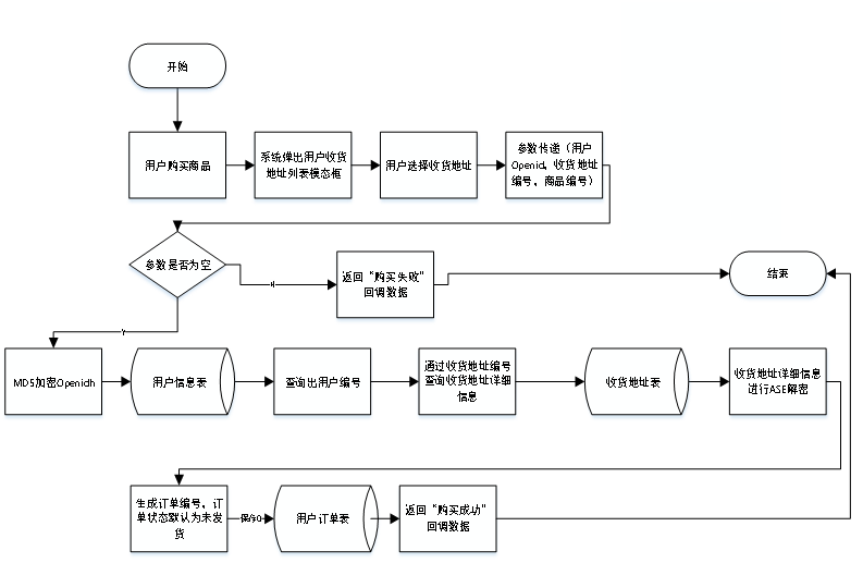 鞋之城微信小程序的设计与开发