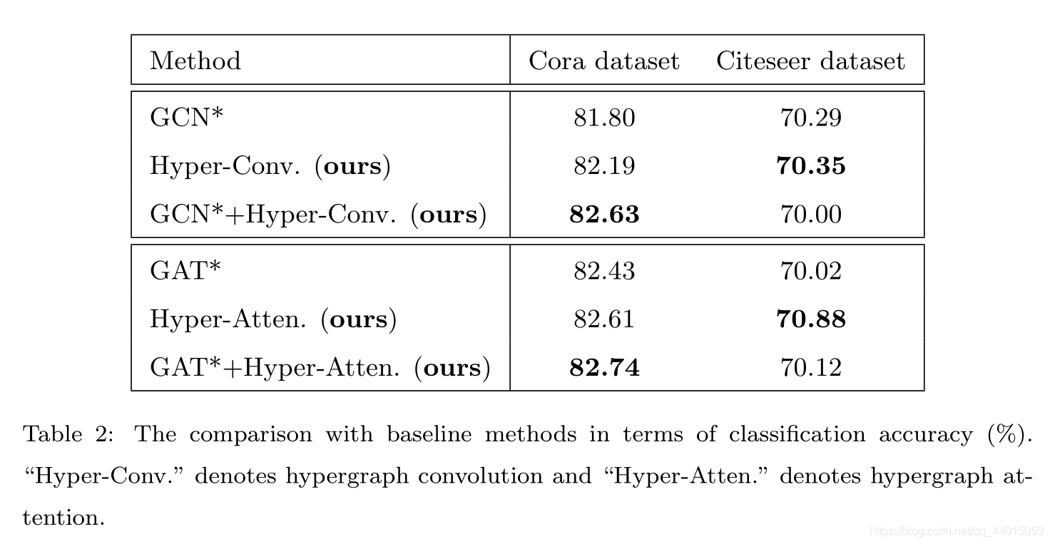 论文笔记:Hypergraph Convolution and Hypergraph Attention-CSDN博客