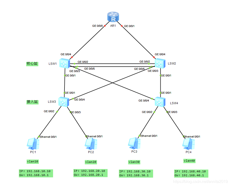 华为企业组网实例：VRRP+MSTP典型组网配置