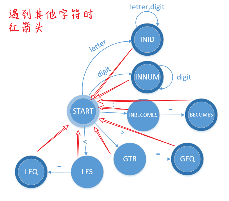 【编译原理】PL/0编译程序之词法分析 | DFA | C语言实现_c语言词法规则的dfa图-CSDN博客