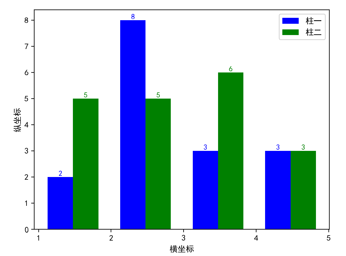 python柱状图(双柱子,可调在横坐标上位置,横纵坐标名称及刻度,图例