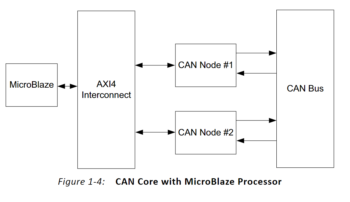 Xilinx AXI CANCSDN博客