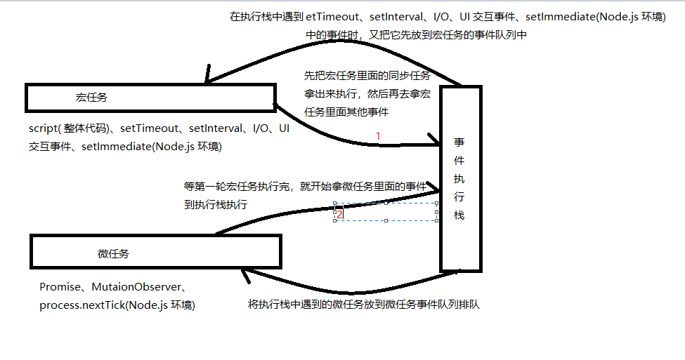 (macrotask)  里面事件排队的顺序:同步事件,settimeout