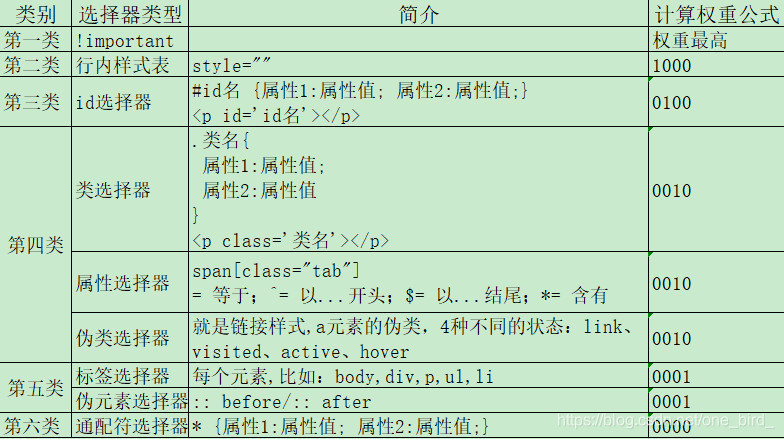 基础选择器的类型简介以及权重公式