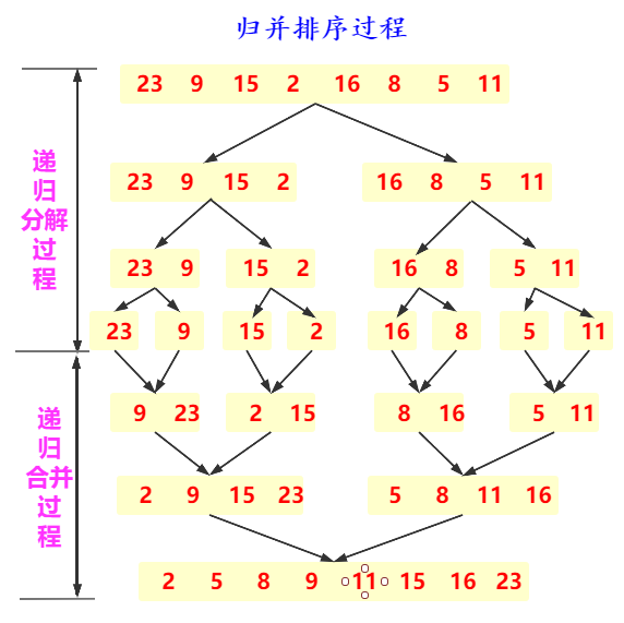 排序算法时间复杂度onlogn的归并快速排序算法