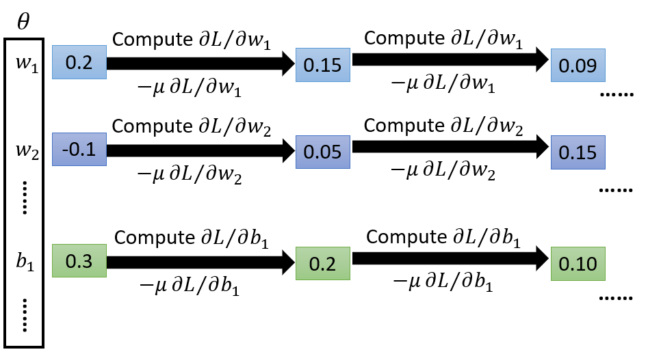 DL_Classification、Logistic Regression、Deep Intro_Day4